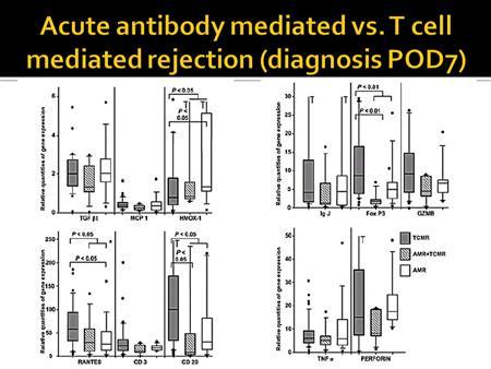 But for example RANTES the chemokine involved in the T-cell activation attraction was lower expressed in antibody-mediated rejection compared to T- cell mediated rejection and it was