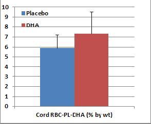 From 20 weeks until delivery DHA and the first 1000 days Control: Soy/Corn oil Exp: 600mg DHA P=0.001 P=0.