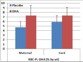 DHA supplementation and pregnancy outcomes AJCN 2013;97:808-815 DHA and 0-24 months DIAMOND trial: Infants (n=191) 1-9 days old Control: 0% DHA, 0% ARA Exp 1: 0.32% DHA, 0.64% ARA Exp 2: 0.64% DHA, 0.