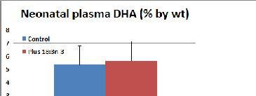 001 18:3n-3 supplementation during pregnancy does not result in increased maternal &neonatal DHA P < 0.