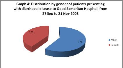 More males (59%) were affected than females (41%) (Graph 4). The areas around the hospital that had the highest number of cases were Sali village, followed by Komukama and Turarana (Table 1).