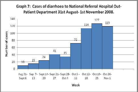 However, during the months of January, October and November there was an increase in the number of cases presenting to their clinics (601, 744 and 635 cases respectively).
