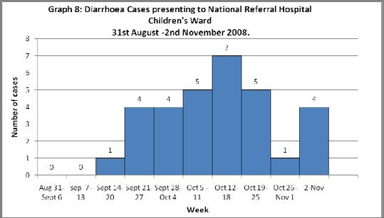The in-patient data also showed an increase in diarrhoea admissions to the children s ward starting in the week beginning 21 September (Graph 8) and continuing for several weeks.