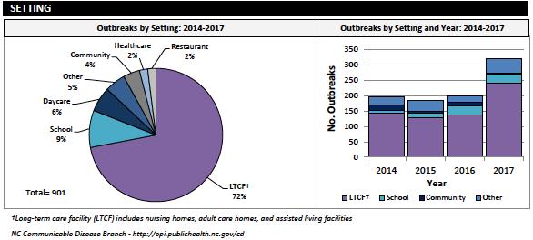 2014-2017 Outbreak Summary *2014-2017: 72% of outbreaks occurred