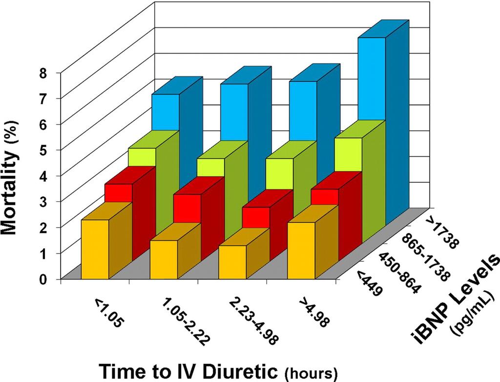 Diuretics in Hospitalized Patients Patients with HF admitted with evidence of significant fluid overload should be promptly treated with intravenous loop diuretics to reduce morbidity.