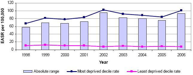 7/7/21 Absolute range: Alcohol related mortality 45-74y Scotland 1998-26 (European Age-Standardised Rates