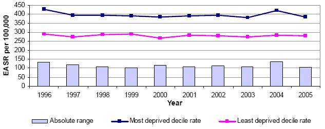 inequalities Absolute range: Cancer incidence (all sites) <75y Scotland 1996-25 (European Age-Standardised