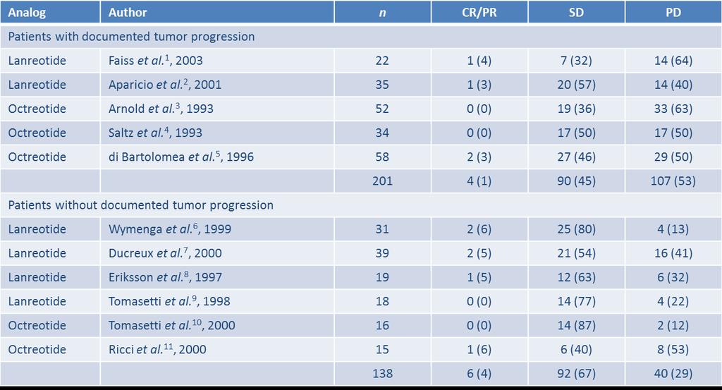 Summary of non-randomized clinical trials In recent years, accumulating laboratory and clinical data has supported SSAs role as antiproliferative agents.