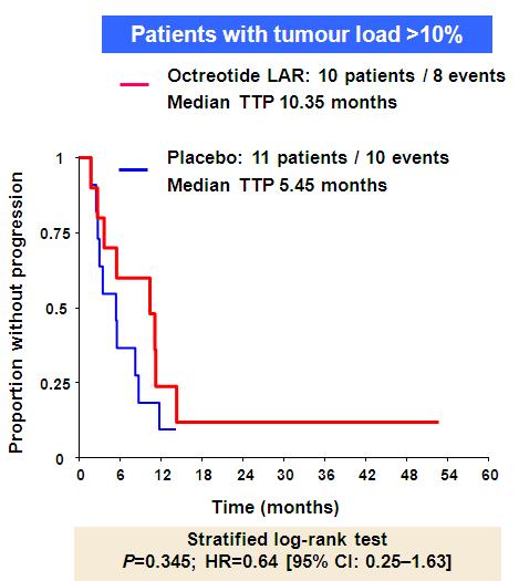 0104) KP >80 Octreotide LAR 30mg provided improved TTP Functioning or