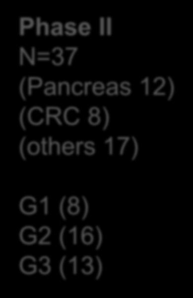 Korean study Phase II N=37 (Pancreas 12) (CRC