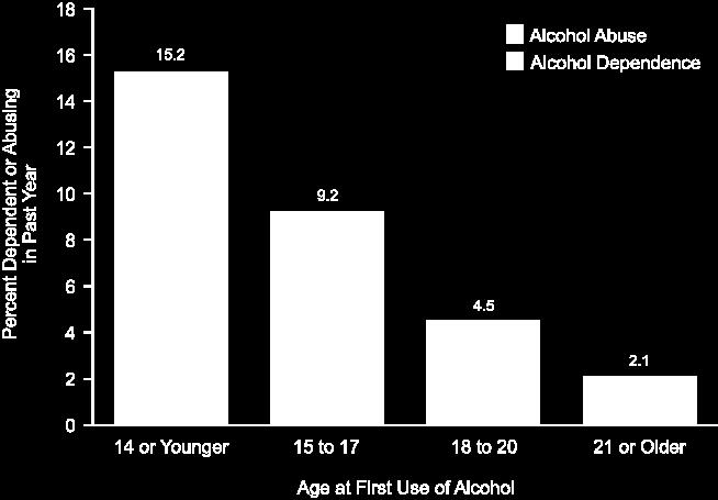 7 times as likely to be classified with alcohol dependence or abuse than those who had their