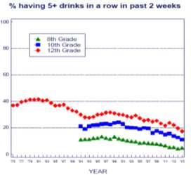 % of 12th graders 4/18/2018 Binge drinking is decreasing among 8 th, 10 th and 12 th graders Binge = 5+ drinks at a time at least once in a two week period 37% 21% 11% 30% 18% 11% 5% Significant