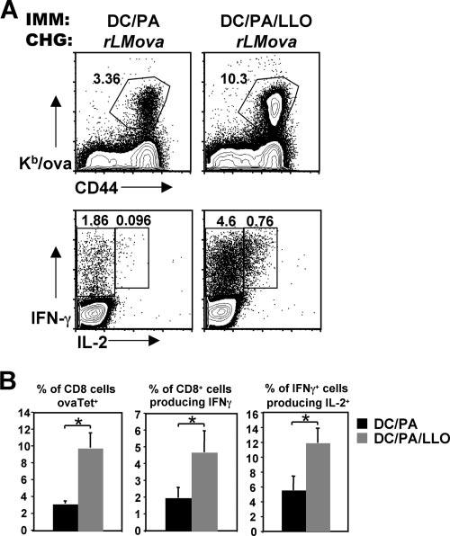3558 KRAWCZYK ET AL. INFECT. IMMUN. FIG. 2. CD4 memory T cells enhance the CD8 primary response. Mice were immunized with DCs pulsed with P.