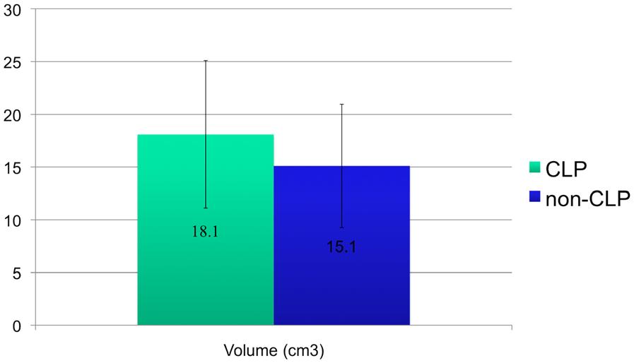 Figure 2. Graph depicting airway volume in CLP vs. non-clp. doi:10.1371/journal.pone.0043405.g002 The airway volumes were not significantly different between the cleft and non-cleft groups (P =.07).