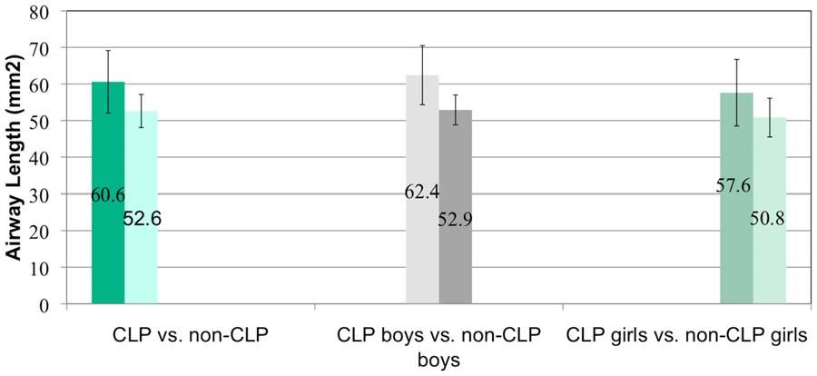 Figure 4. Comparisons of airway length in CLP vs. non-clp, CLP boys vs. non-clp boys and CLP girls vs. non-clp girls. doi:10.1371/journal.pone.0043405.g004 CLP group.