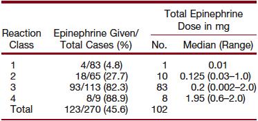 This reluctance to administer epinephrine is even reflected in our study of the treatment of anaphylaxis during anesthesia, where anesthetists chose to administer antihistamines and steroids before