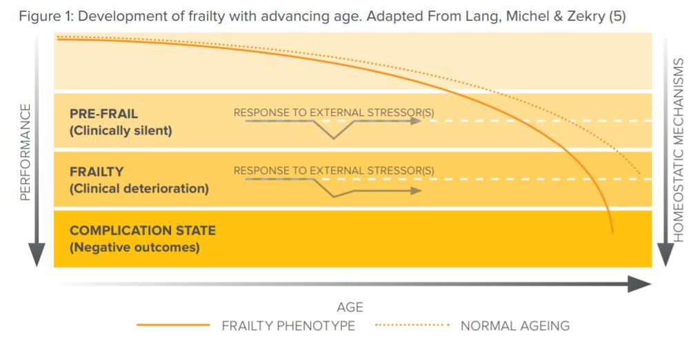 Definitions A decline in function across several organ systems. Linked to ageing.