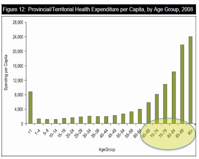 Increasing costs with age Over 40% of total health care spending occurs in > 65