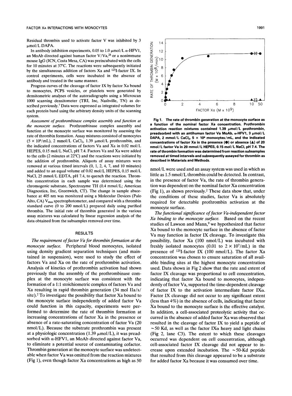 FACTOR XA INTERACTIONS WITH MONOCYTES 1991 Residual thrombin used to activate factor V was inhibited by 3 pmol/l DAPA. In antibody inhibition experiments, 0.05 to 1.