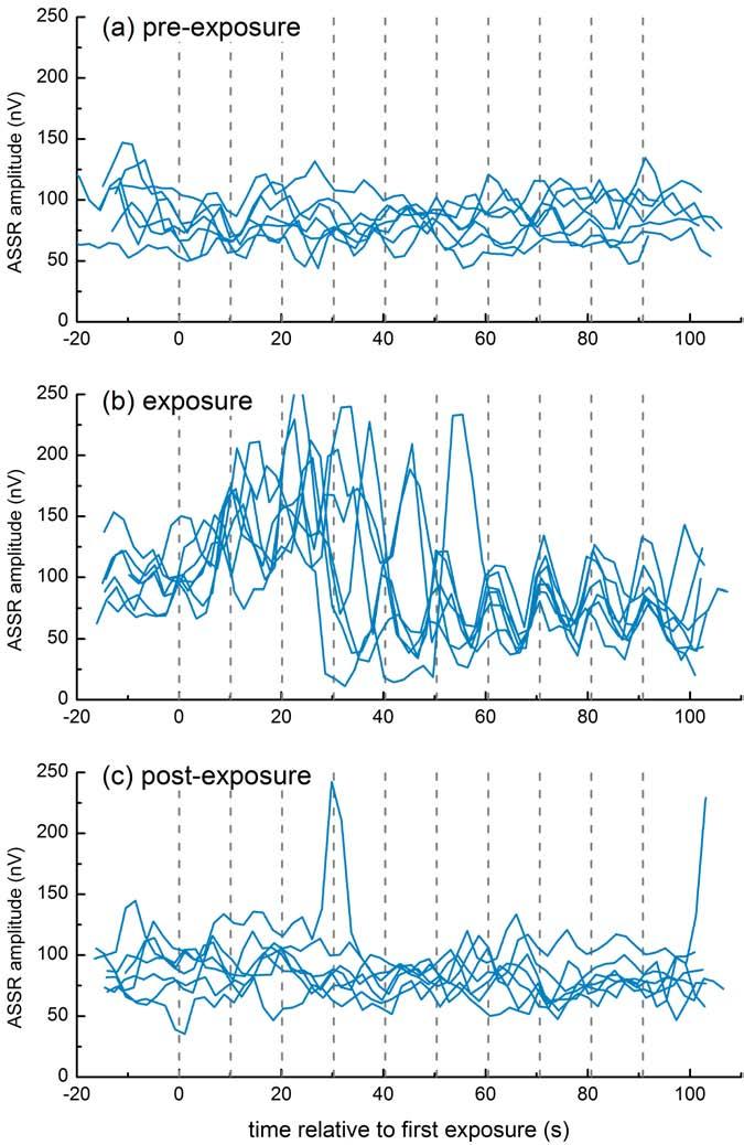 FIGURE 26. ASSR amplitudes as a function of time (a) before, (b) during, and (c) after exposure to air gun impulses for OLY.