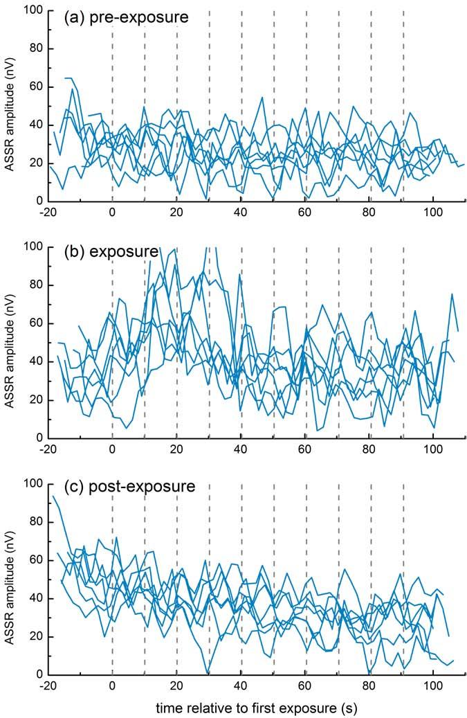 FIGURE 27. ASSR amplitudes as a function of time (a) before, (b) during, and (c) after exposure to air gun impulses for TYH.