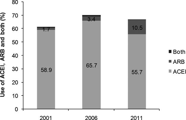 Figure 3. Use of ACEI, ARB, and both ACEI/ARB among Chinese Class I patients by year.