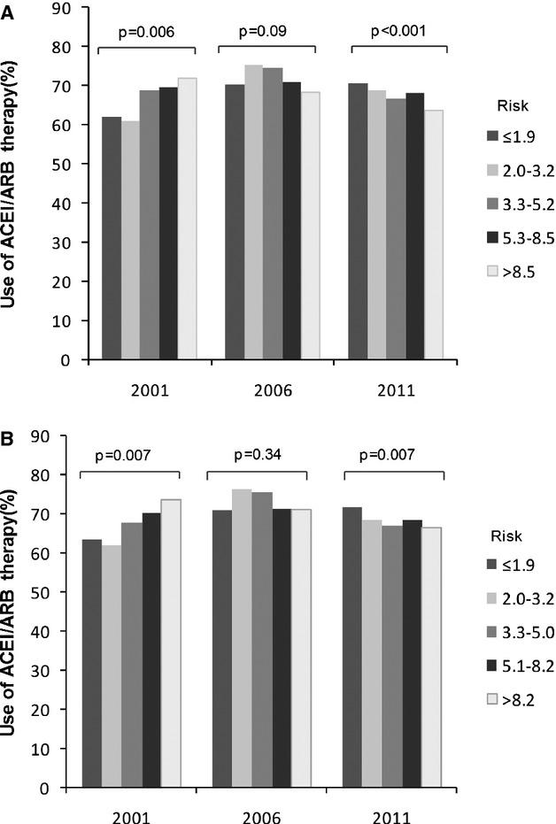 Figure 7. A, ACEI/ARB use among Chinese Class I patients by year stratified by estimated in-hospital mortality risk. P for trend. P for year x mortality risk interaction <0.001. C- statistic=0.77.