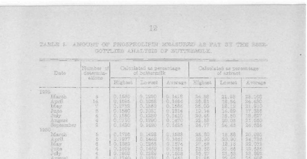 12 TABLE 3. AMOUNT OF PHOSPHOLIPIN MEASURED AS FAT BY THE RoSE GOTTLIEB ANALYSIS OF BUTTERMILK.