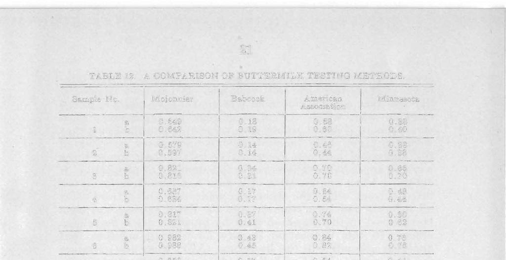 21 TABLE 12. A COMPARISO:\l OF BUTTERMILK TESTING METHODS. Sample No. Mojonnier I Babcock American Association I I Minnesota a 0.649 0.18 0.58 0.38 1 b 0.642 0.19 0.60 0.