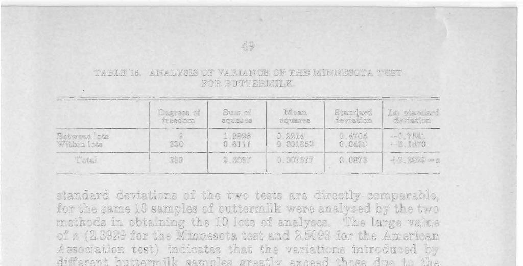 49 TABLE 15. ANALYSIS OF VARIANCE OF THE MINNESOTA TEST FOR BUTTERMILK. Degrees of Sum of Mean Stamlard Ln standard freedom squares square's deviation deviation Between lots 9 1.9926 0.2214 0.4705-0.