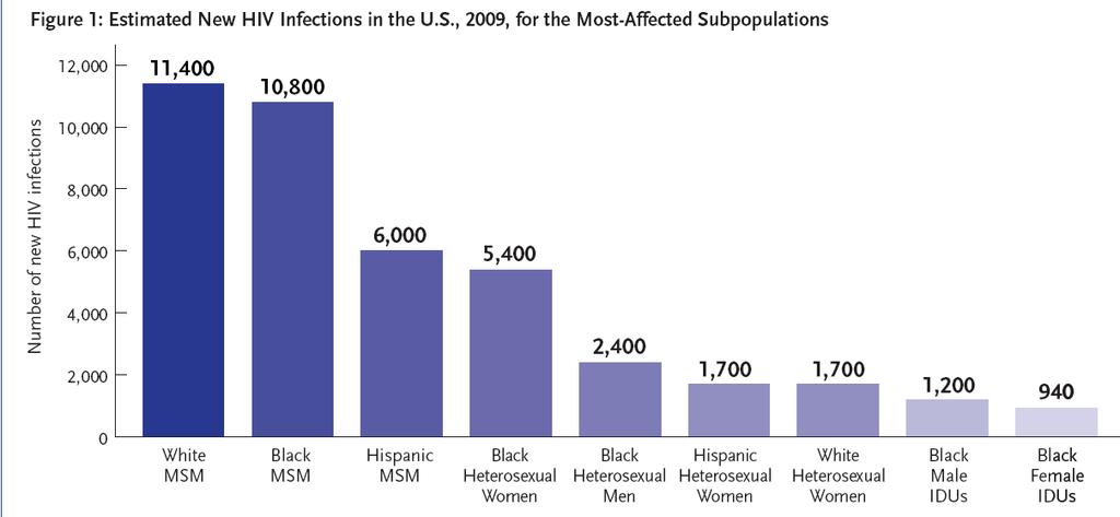 New HIV Infections in the U.S.