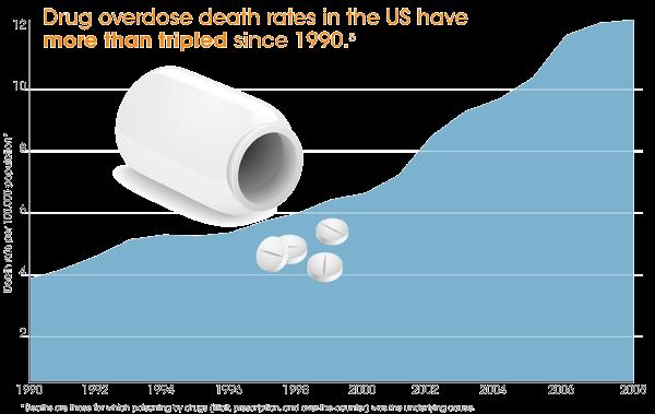 CDC Declares an Epidemic In 2010, overdose death