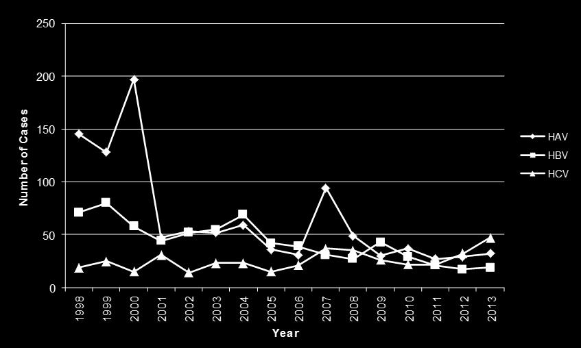 Number of Acute* Cases per year Minnesota, 1998-2013 Data Source: MN Viral Hepatitis
