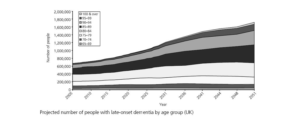 Future Projections of dementia - Graph