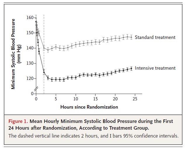 Antihypertensive Treatment of Acute Cerebral Hemorrhage II (ATACH-2) ATACH feasibility and safety of three BP tiers in 60 patients (Crit Care Med 2010) Spontaneous Supratentorial ICH < 60 cc, GCS 5+