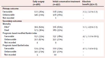 conservative treatment (n = 530) 6 month Favourable Outcome: 26%