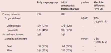 601 patients from78 centres in 27 countries Superficial Hematoma 10-100 cc (1 cm from surface), GCS 8+