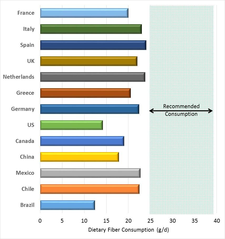 Dietary Fiber Consumption Falls Short for Many Countries 25 g to 40 g dietary fiber per day recommended Gray J.