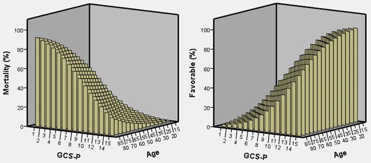 FIG. 3. Relationships between mortality, age, and GCS-P (left) and between favorable outcome, age, and GCS-P (right), based on the fitted logistic regression models.