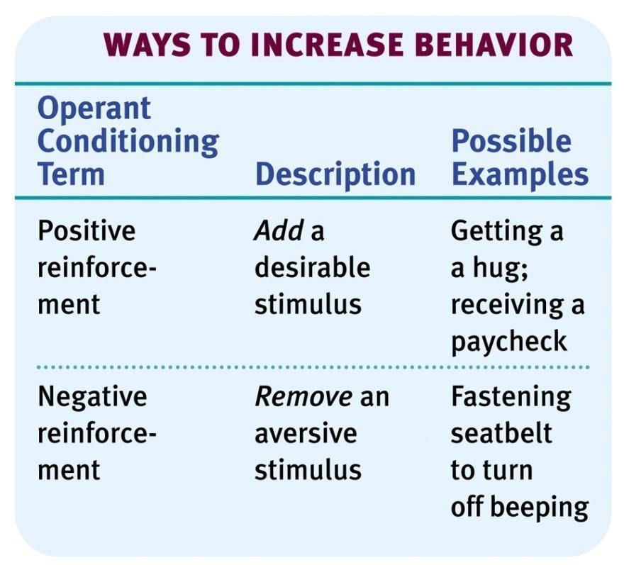 Types of Reinforcers Any event that
