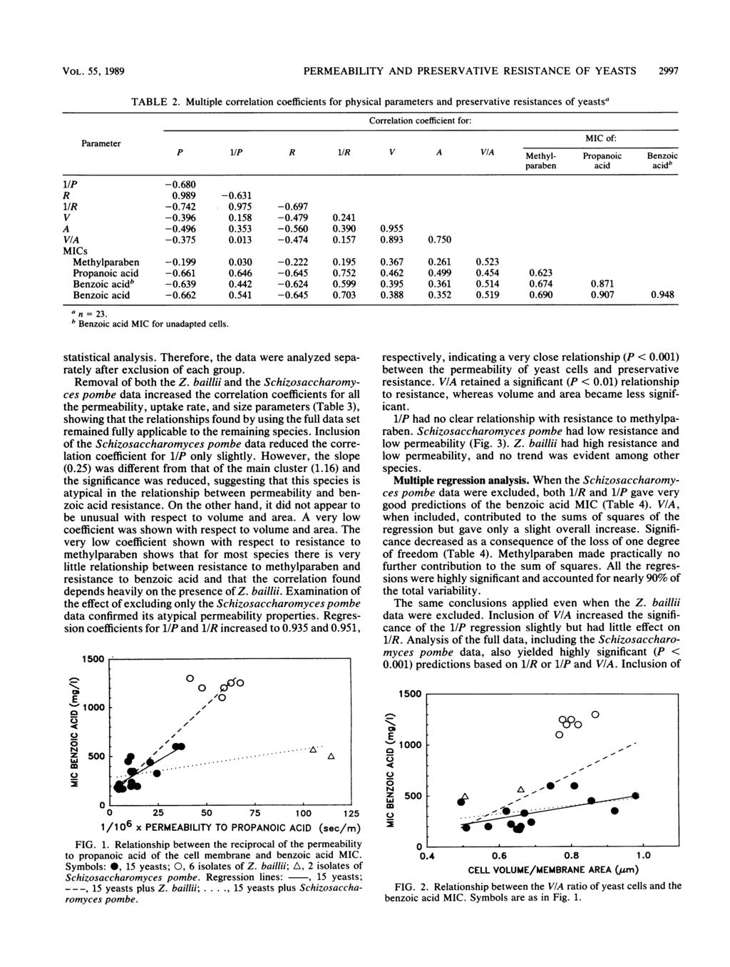 1 wz...-''--''a''t 1~~ VOL. 55, 1989 PERMEABILITY AND PRESERVATIVE RESISTANCE OF YEASTS 2997 TABLE 2.