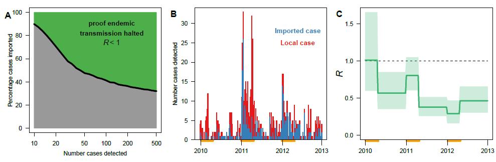 Fig. 1. Tracking malaria transmission. (Left) The percentage of imported cases required to confirm that endemic malaria transmission has been halted.