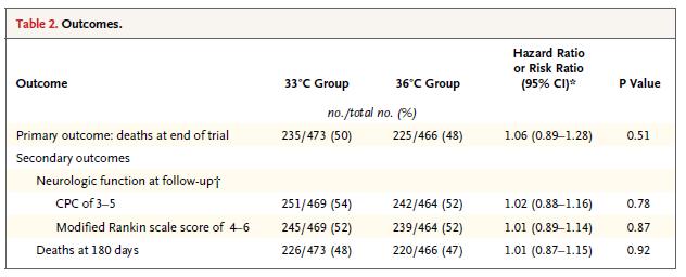 Results (at 180 days): RCT 950 patients Temp 33 C vs.