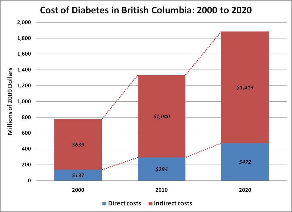 The Economic Burden of Diabetes in British Columbia The economic burden of diabetes in British Columbia is estimated to be $1.3 billion in 2010 (measured in 2009 dollars).