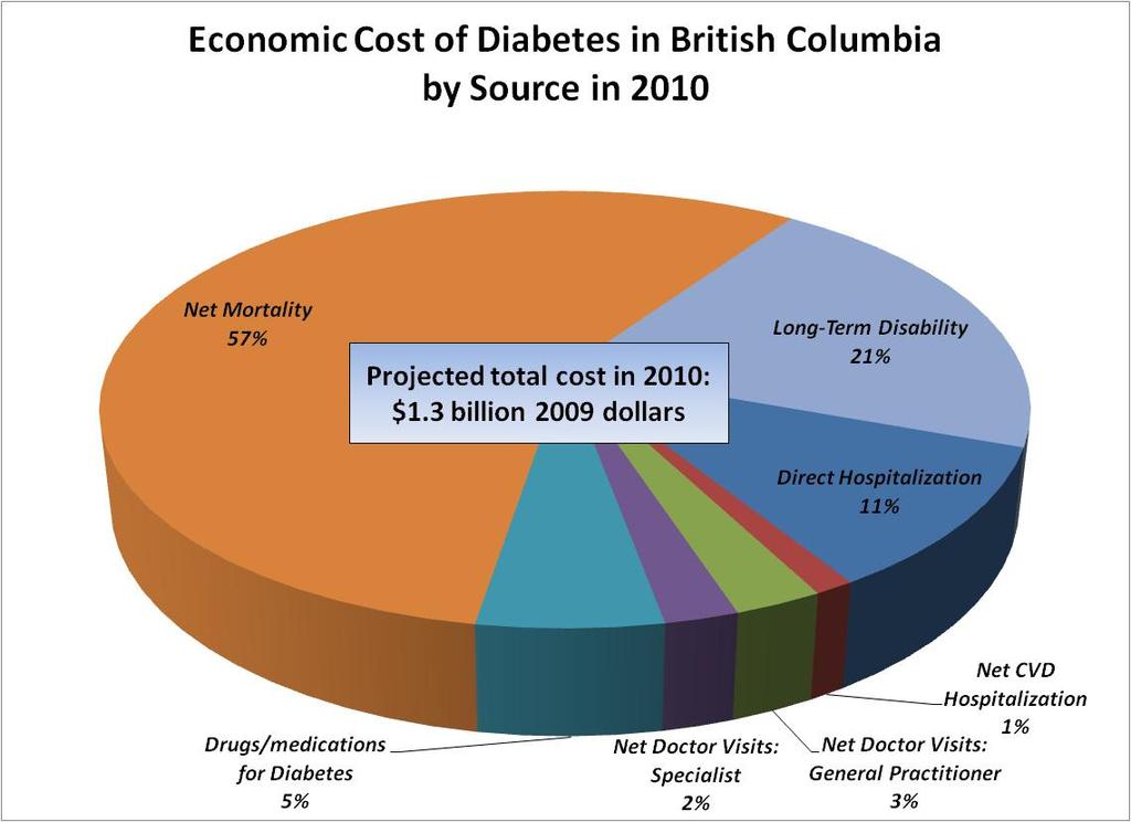 The direct costs of diabetes which accounts for 21 per cent of the total cost of the $1.3 billion in 2010 are led by hospitalization costs.