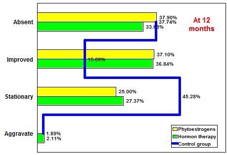 26% ameliorated) in hormonotherapy group and 51.88% (36.79% absent, 15.09% ameliorated) in the control group, followed by sexual problems: c. At 6 months - 41.94% (28.23% absent, 13.