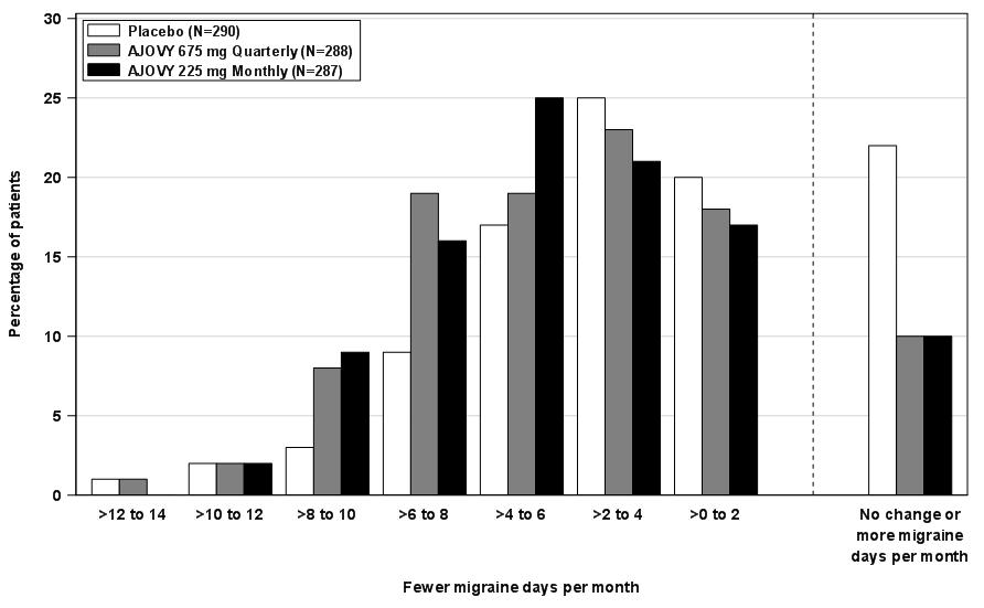 Figure 2: Distribution of Change from Baseline in Mean Monthly Migraine Days by Treatment Group in Study 1 Chronic Migraine Study 2 (NCT 02621931) included adults with a history of chronic migraine