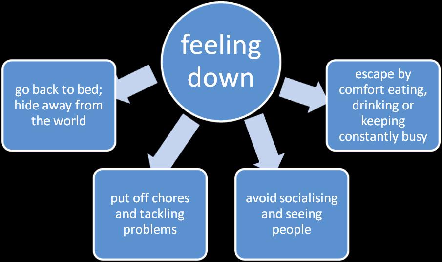Understanding depression 3 What we do when we feel down When we feel down or generally defeated by life, we usually also experience a loss of motivation and energy.