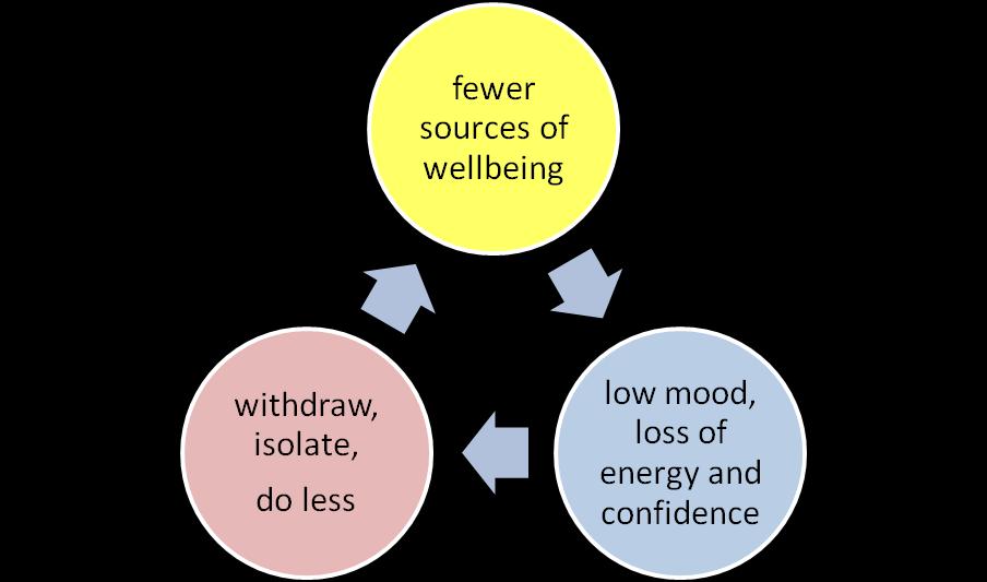 Understanding depression 4 The consequences of what we do when we feel down Effect on sources of wellbeing When you looked at the sources of wellbeing that might be missing in your life, were there