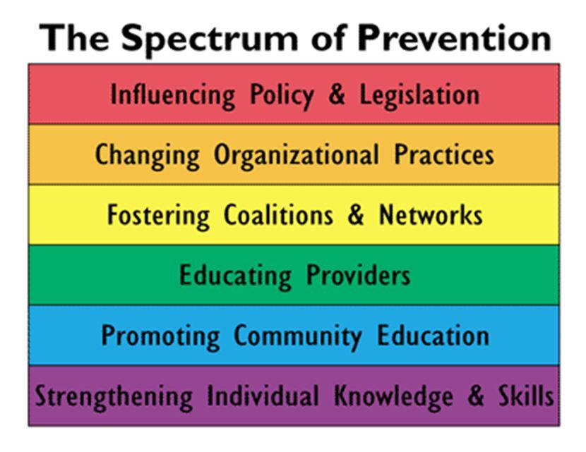 SPECTRUM OF PREVENTION How is the